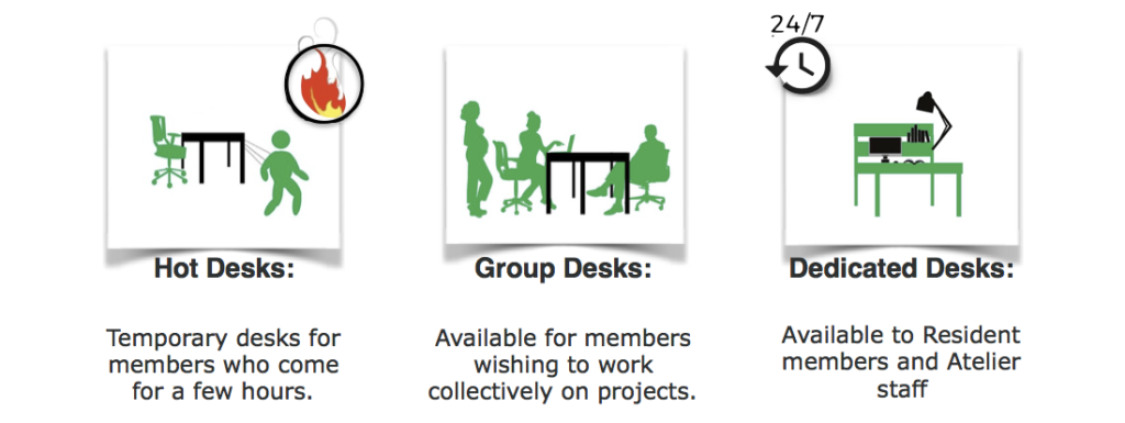 Hot Desks: Temporary desks for members who come for a few hours. Group Desks: Available for members wishing to work collectively on projects. Dedicated Desks: Available to Resident members and Atelier staff.